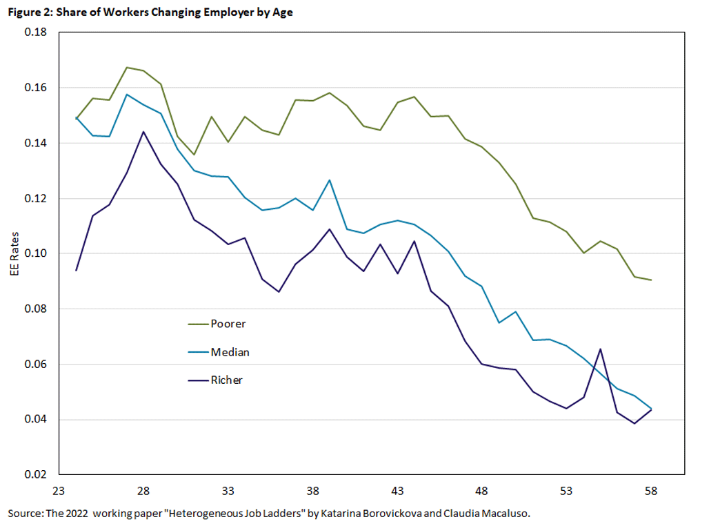 Figure 2, Line graph comparing the share of poorer, median, and richer workers changing employers by age