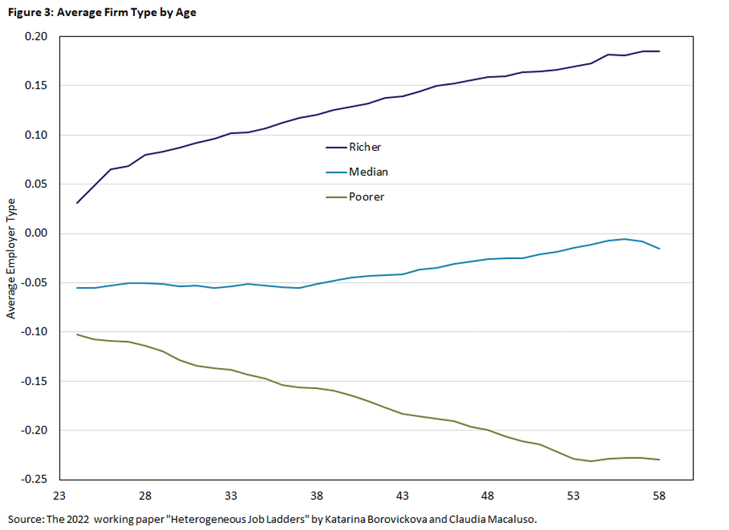 Figure 3, line graph comparing the average firm type of richer, median, and poorer workers by age.