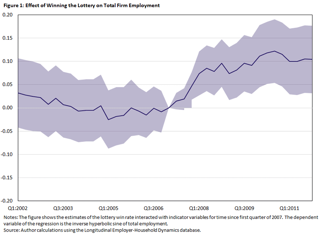 Figure 1, line graph showing the effect of winning the lottery on total firm employment between the first quarter of 2002 and fourth quarter of 2011.