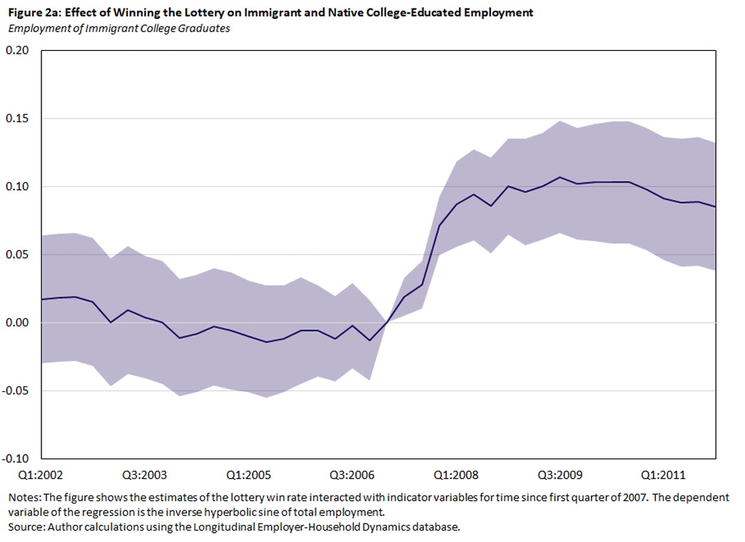 Figure 2 a, line graph showing the employment of immigrant college graduates between the first quarter of 2002 and fourth quarter of 2011. This data reflects the effect of winning the lottery on immigrant and native college-educated employment.