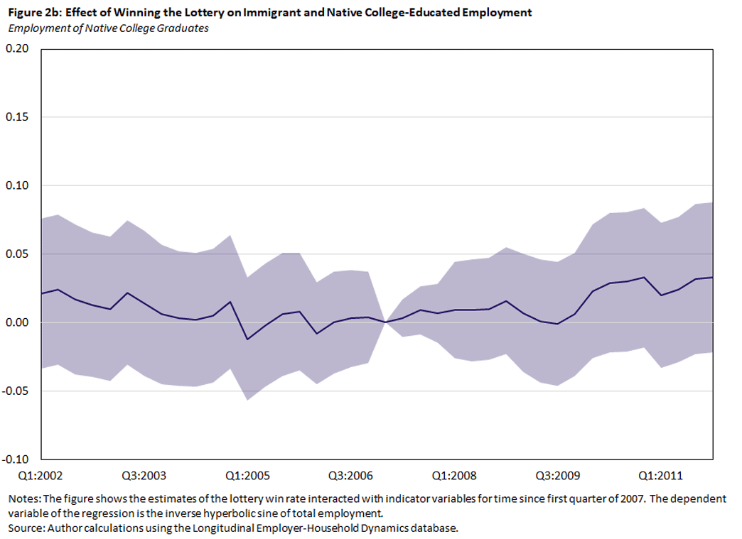 Figure 2 b, line graph showing the employment of native college graduates between the first quarter of 2002 and fourth quarter of 2011. This data reflects the effect of winning the lottery on immigrant and native college-educated employment.
