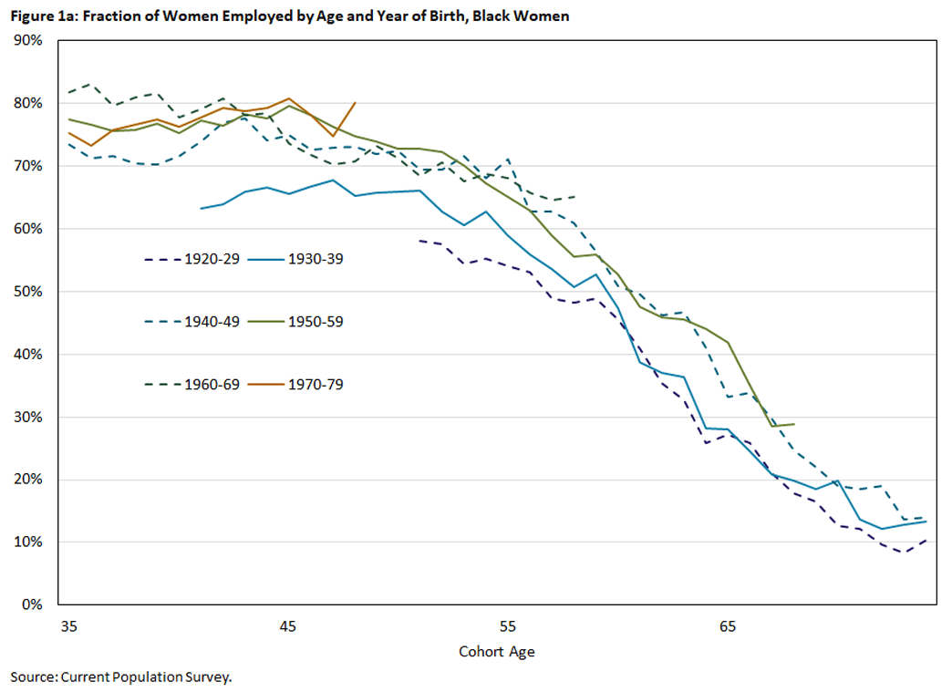 Figure 1 a, line graph showing the fraction of Black women employed by age and year of birth. Each line is in 9-year intervals between 1920 and 1979.