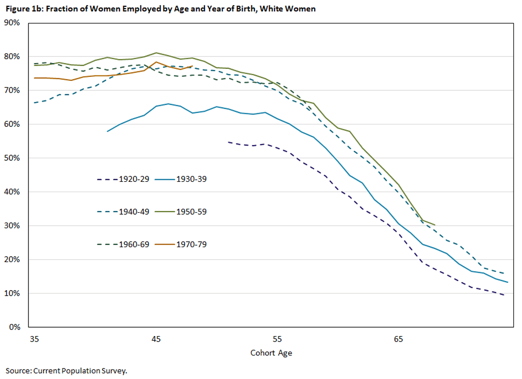 Figure 1 b, line graph showing the fraction of White women employed by age and year of birth. Each line is in 9-year intervals between 1920 and 1979.