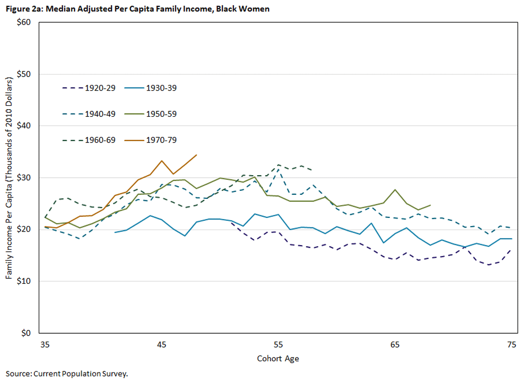 Figure 2 a, line graph showing the median adjusted per capita family income for Black women. Each line is in 9-year intervals between 1920 and 1979.