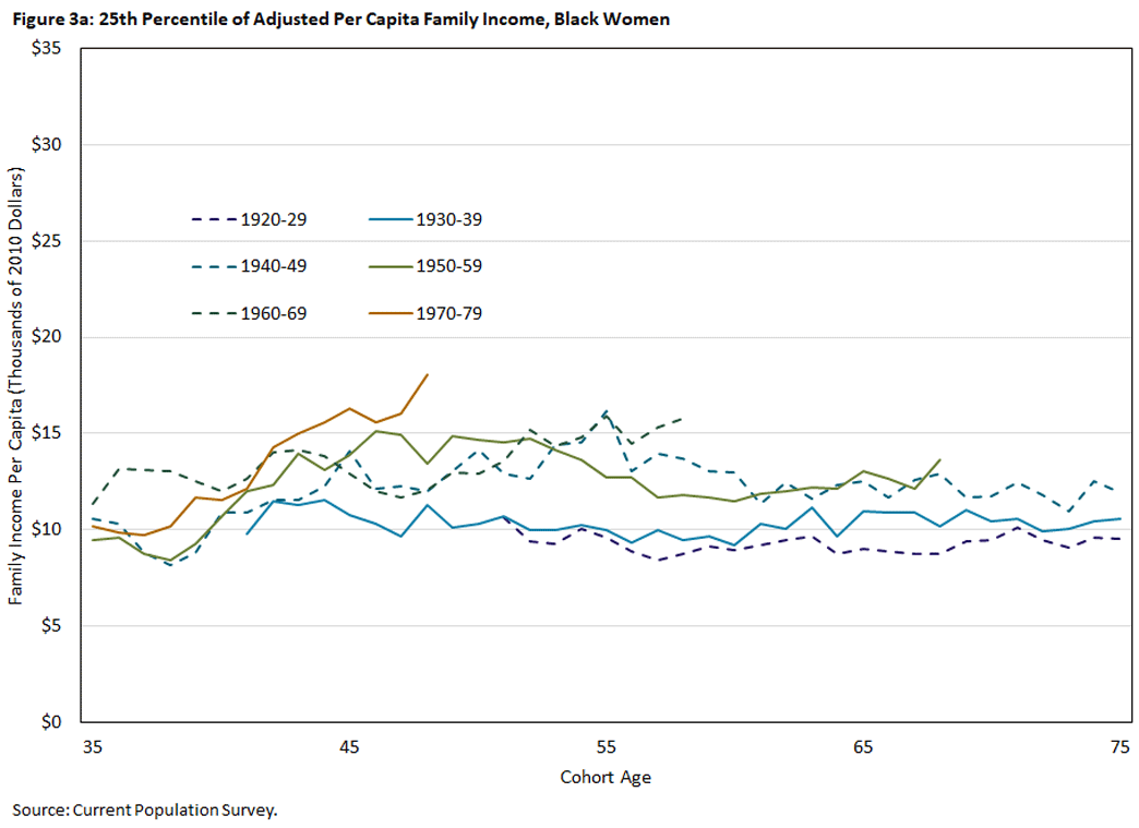 Figure 3 a, line graph showing the 25th percentile of adjusted per capita family income for Black women. Each line is in 9-year intervals between 1920 and 1979.