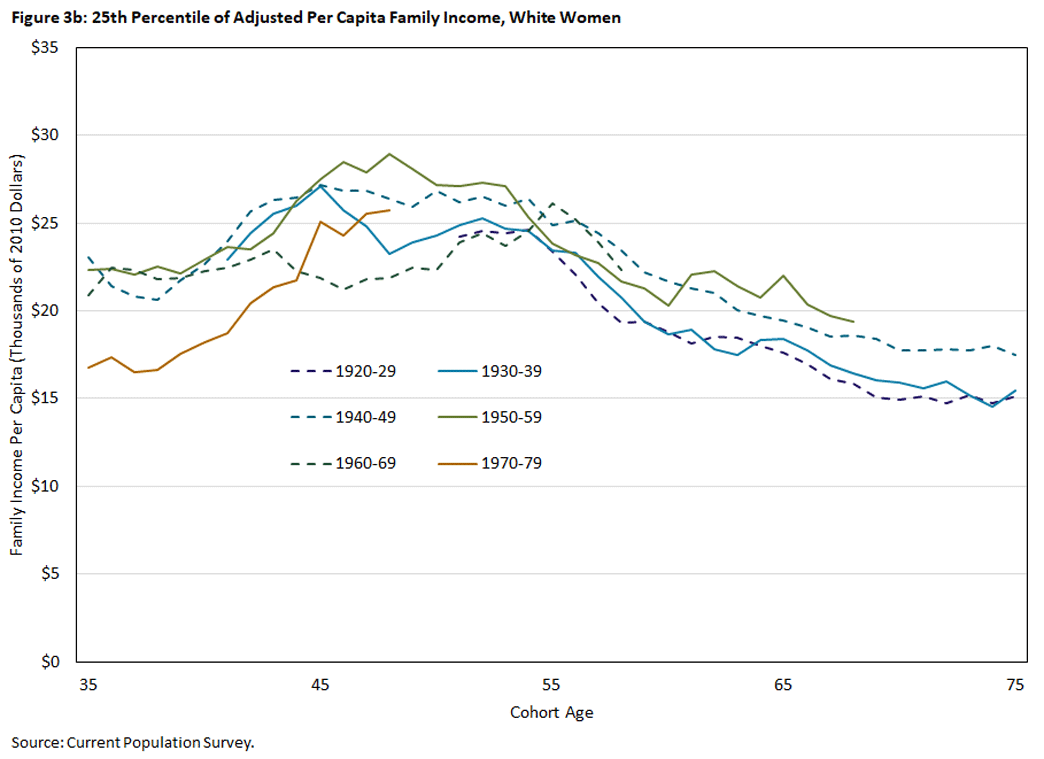 Figure 3 b, line graph showing the 25th percentile of adjusted per capita family income for White women. Each line is in 9-year intervals between 1920 and 1979.