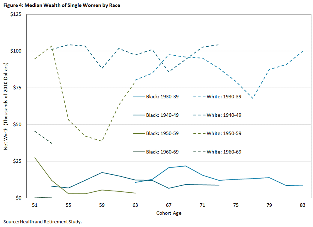Figure 4, line graph showing the median wealth of single women by race. Each line is in 9-year intervals between 1930 and 1969.