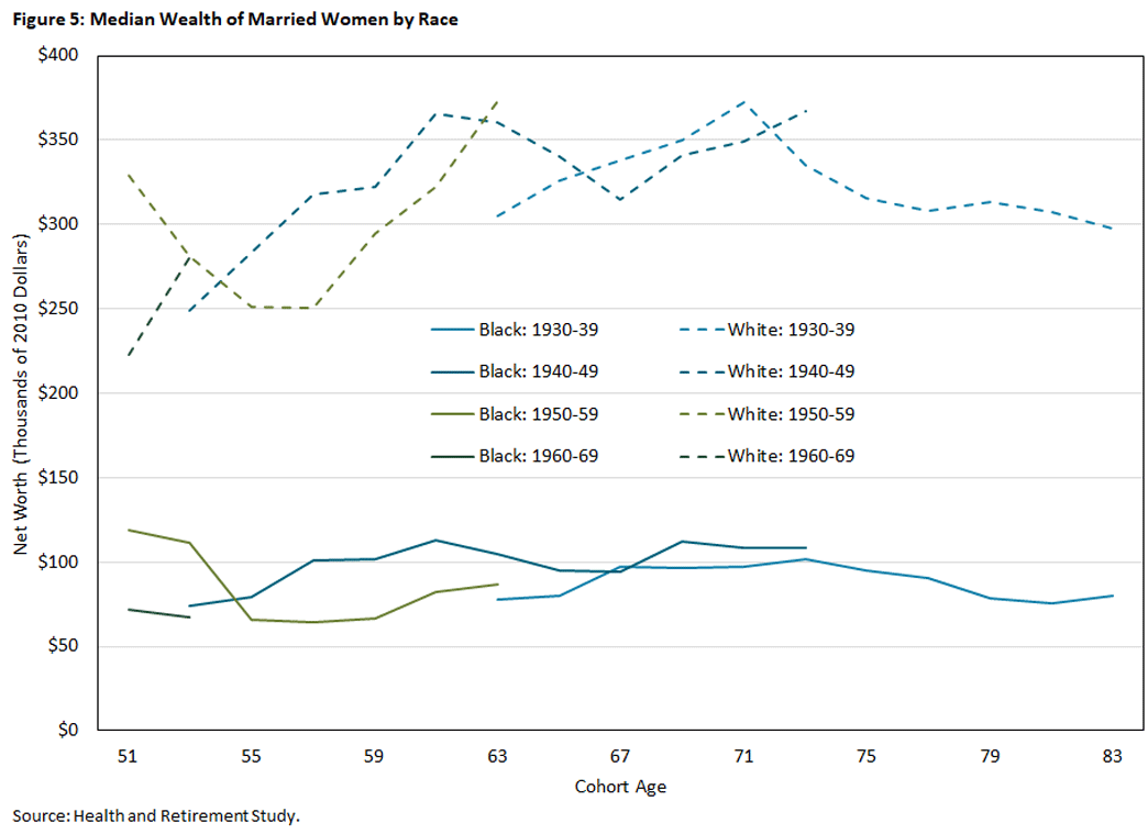 Figure 5, line graph showing the median wealth of married women by race. Each line is in 9-year intervals between 1930 and 1969.