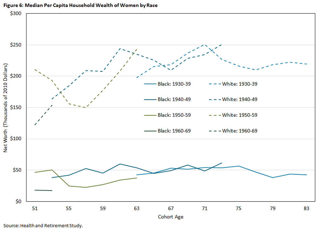 Figure 6, line graph showing the median per capita household wealth of women by race. Each line is in 9-year intervals between 1930 and 1969.