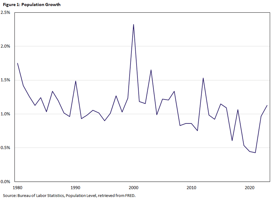 Figure 1, line graph showing population growth in the U.S. since 1980.