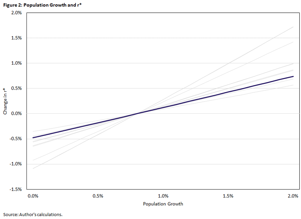 Figure 2, line graph comparing the percentage of population growth to the change in r star.