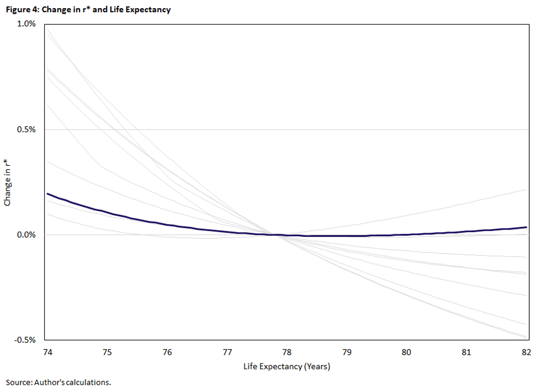 Figure 4, line graph comparing the change in r star to life expectancy between ages 74 and 82.