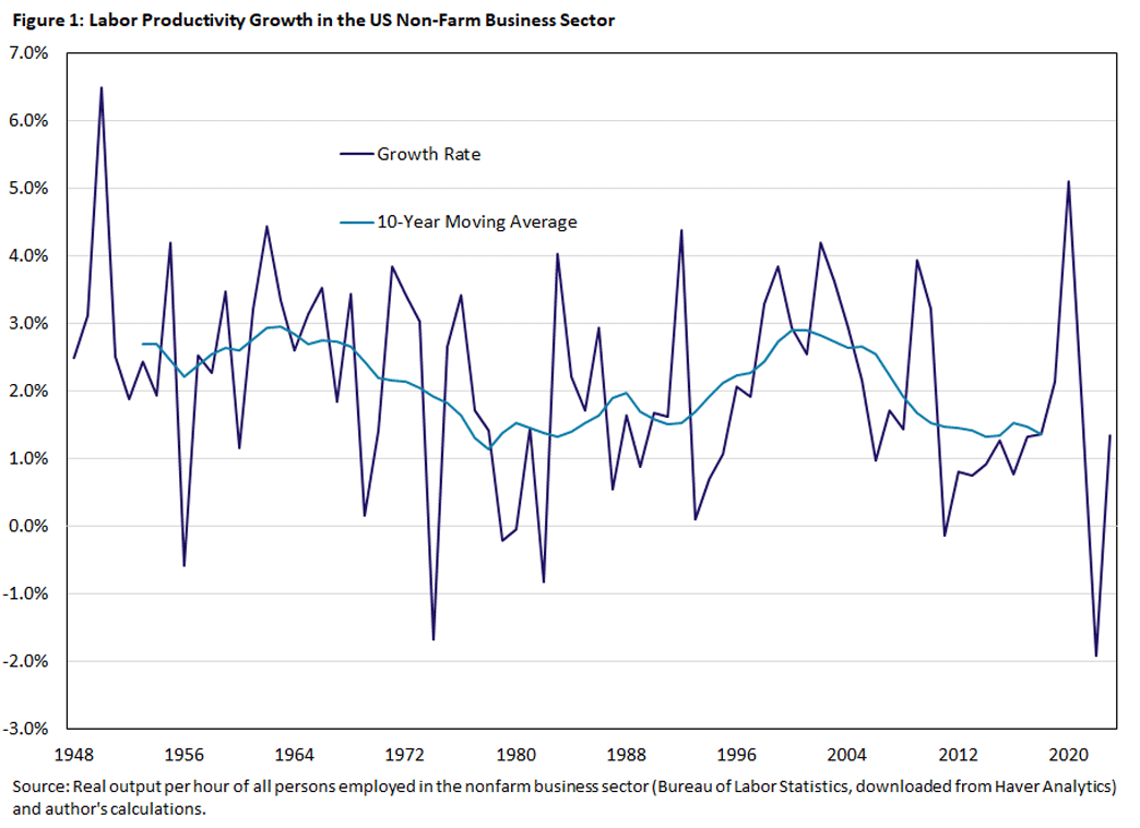 Figure 1, line graph showing labor productivity growth in the United States non-farm business sector since 1948.