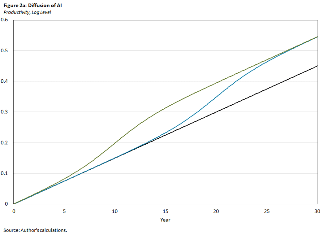 Figure 2 a, line graph showing the diffusion of AI by comparing the productivity and log level in a 30-year time frame.