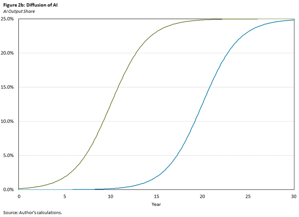 Figure 2 b, line graph showing the diffusion of AI by plotting the share of potential AI adopters in a 30-year time frame.