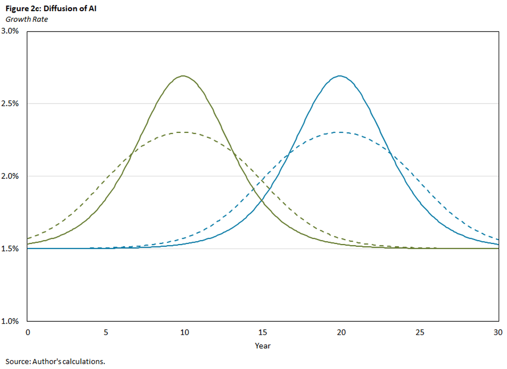 Figure 2 c, line graph showing the diffusion of AI by plotting the labor productivity growth rate in a 30-year time frame.