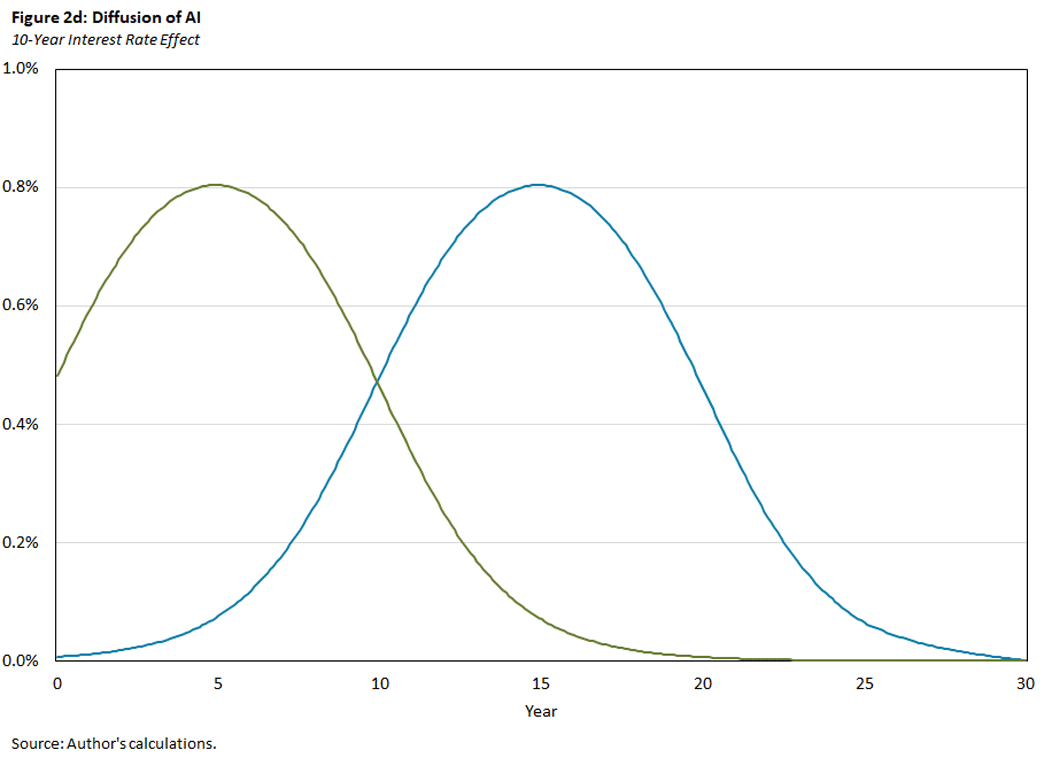 Figure 2 d, line graph showing the diffusion of AI by plotting the 10-year interest rate effect in a 30-year time frame.