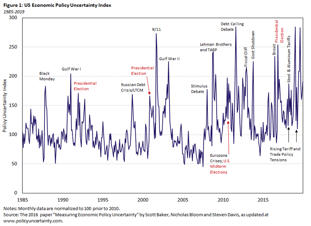 Figure 1, line graph showing the United States&quot; economic policy uncertainty index between 1985 and 2019.