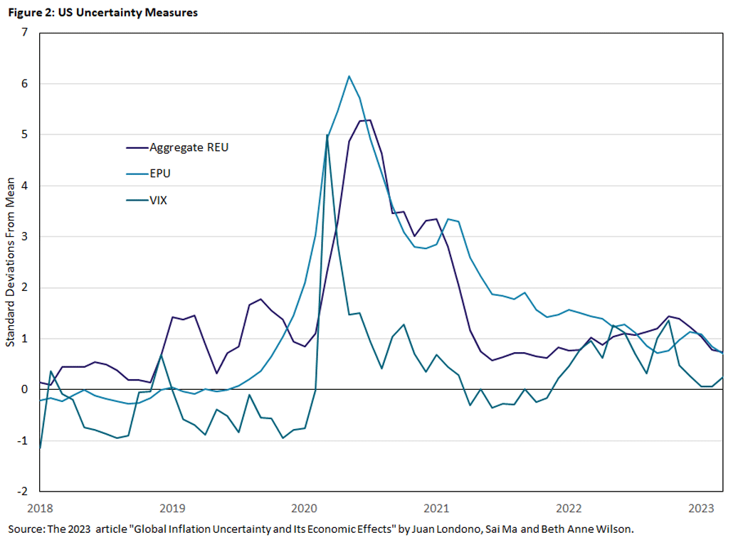 Figure 2, line graph showing three United States uncertainty measures since 2018: the Aggregate Real Economic Uncertainty Index, economic policy uncertainty, and the Volatility Index.