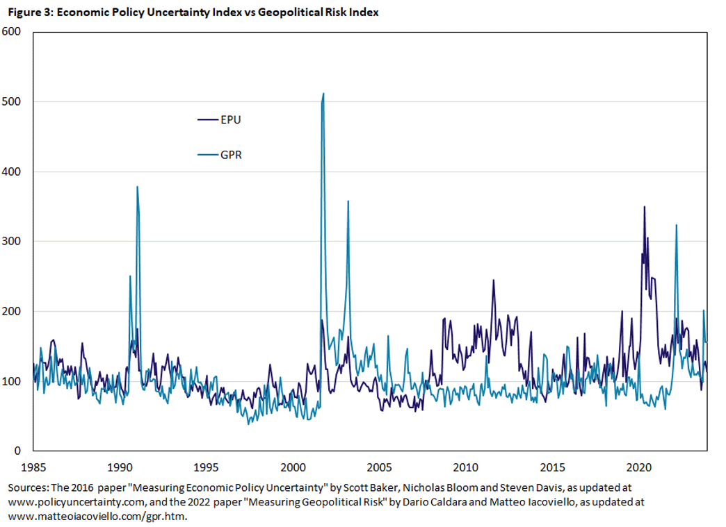 Figure 3, line graph comparing economic policy uncertainty to the Geopolitical Risk Index since 1985.