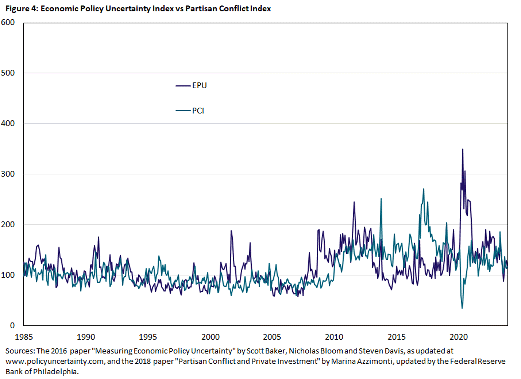 Figure 4, line graph comparing economic policy uncertainty to the Partisan Conflict Index since 1985.