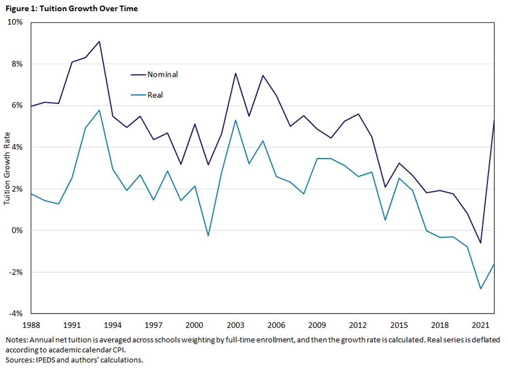 Figure 1, line graph comparing the nominal versus real tuition growth rate since 1988.