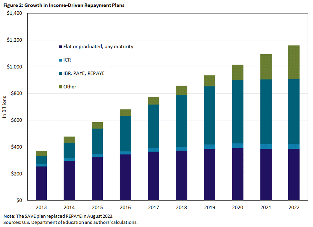 Figure 2, bar chart showing the growth in income-driven repayment plans between 2013 and 2022. Each bar has 4 sections: flat or graduated with any maturity, income-contingent repayment, a combination of income-based repayment, pay as you earn plan, and revised pay as you earn, and other.