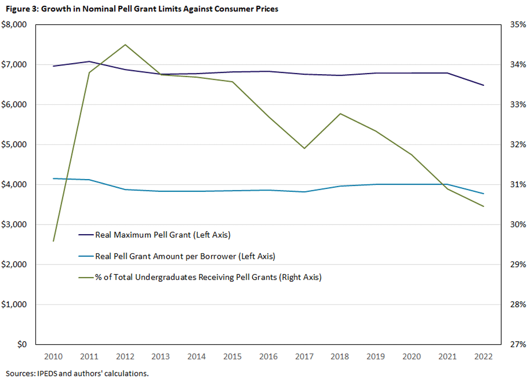Figure 3, line graph showing the growth in nominal Pell grant limits against consumer prices between 2010 and 2022. There are 3 lines being compared: real maximum Pell grant, real Pell grant amount per borrower, and percent of total undergraduates receiving Pell grants.
