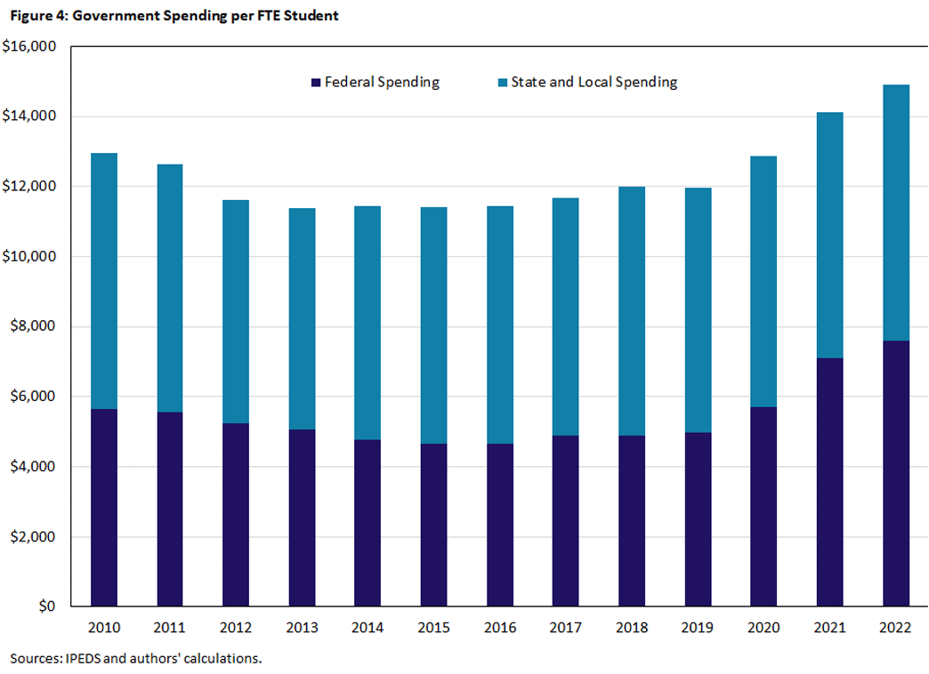 Figure 4, bar chart showing the amount of government spending per full-time enrolled student between 2010 and 2022. Each bar has two sections: federal spending and state and local spending.