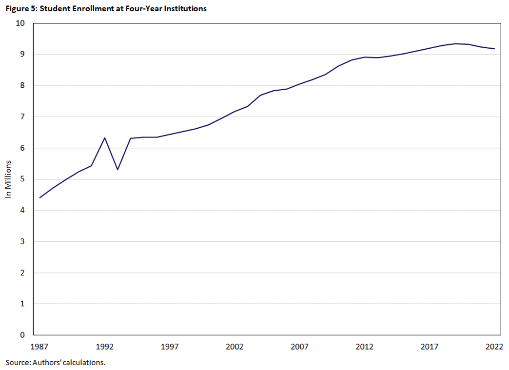 Figure 5, line graph showing the amount of students enrolled at four-year institutions between 1987 and 2022.