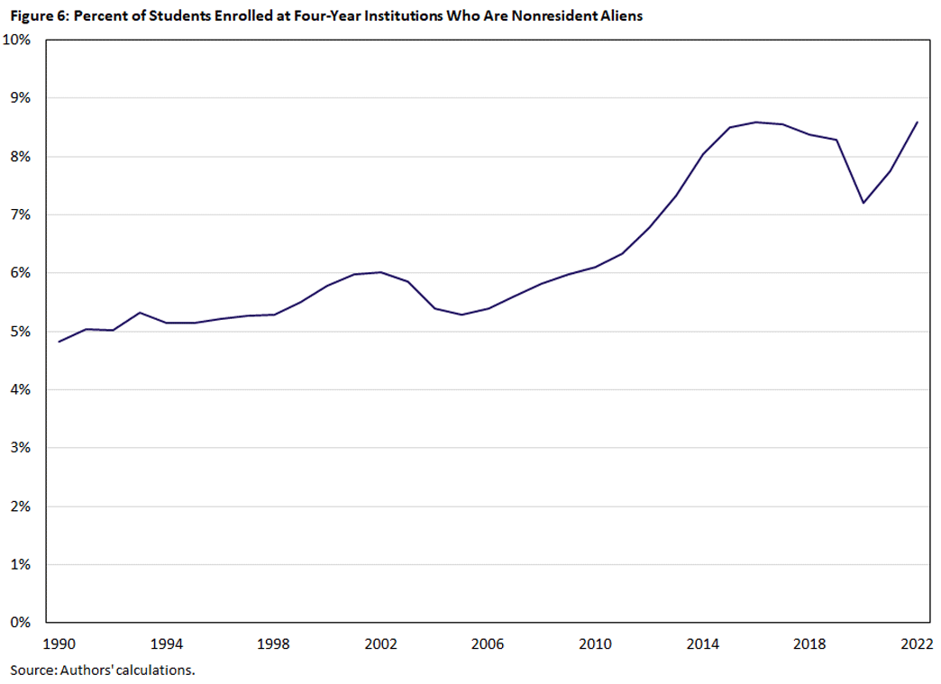 Figure 6, line graph showing the percent of students enrolled at four-year institutions who are nonresident aliens between 1990 and 2022.