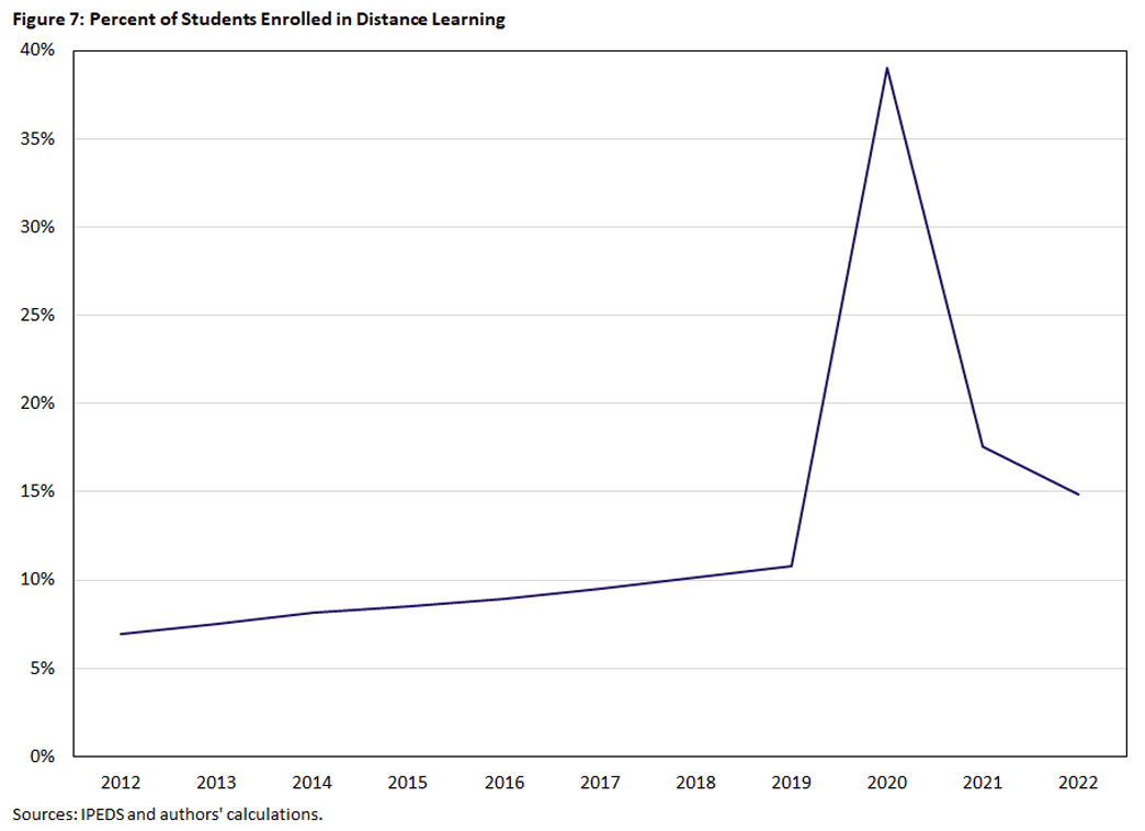 Figure 7, line graph showing the percent of students enrolled in distance learning between 2012 and 2022.