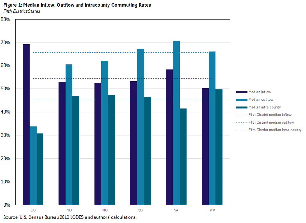 Figure 1, bar chart showing the percent of median inflow, outflow and intracounty commuting rates in the Fifth District states.
