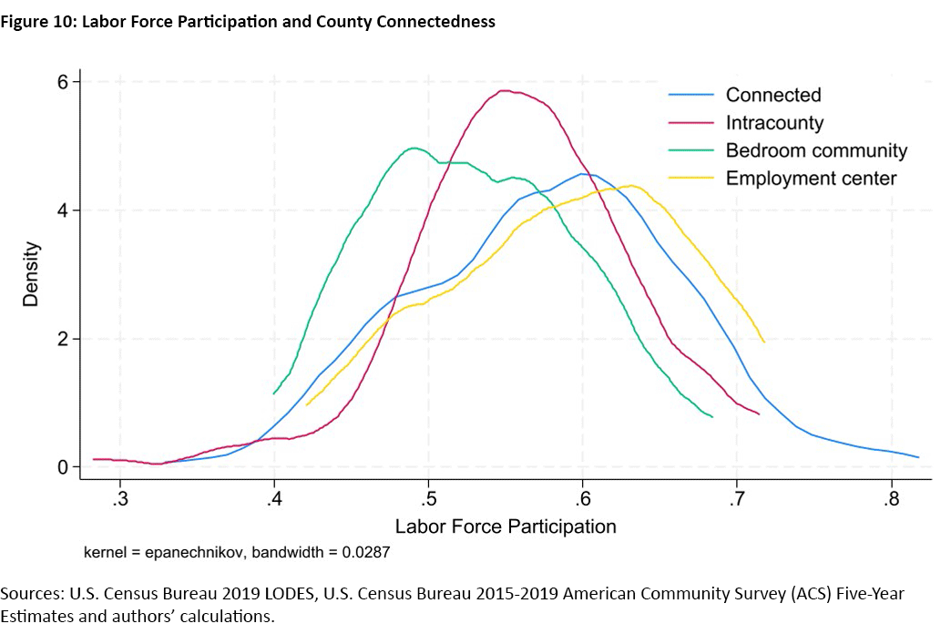 Figure 10, line graph comparing the labor force participation for each connectedness category: connected, intracounty, bedroom community, and employment center. Labor force participation is on the x-axis and density is on the y-axis.