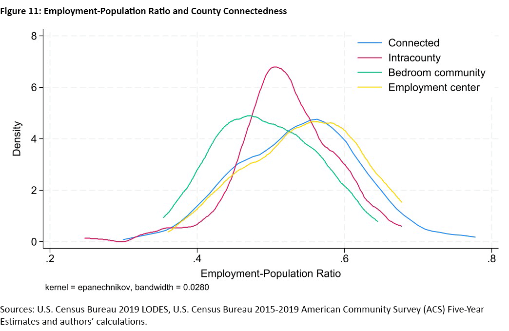 Figure 11, line graph comparing the employment-population ratio for each connectedness category: connected, intracounty, bedroom community, and employment center. Employment-population ratio is on the x-axis and density is on the y-axis.