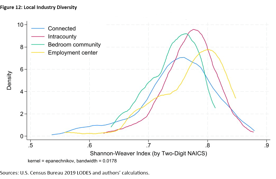 Figure 12, line graph comparing the local industry diversity for each connectedness category: connected, intracounty, bedroom community, and employment center. The Shannon-Weaver Index is on the x-axis and density is on the y-axis.