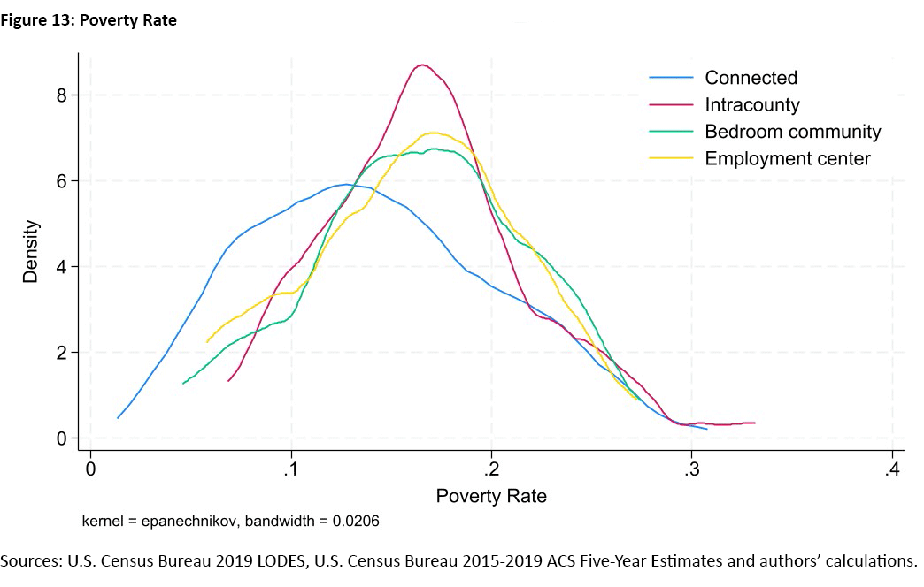 Figure 13, line graph comparing the poverty rate for each connectedness category: connected, intracounty, bedroom community, and employment center. The poverty rate is on the x-axis and density is on the y-axis.