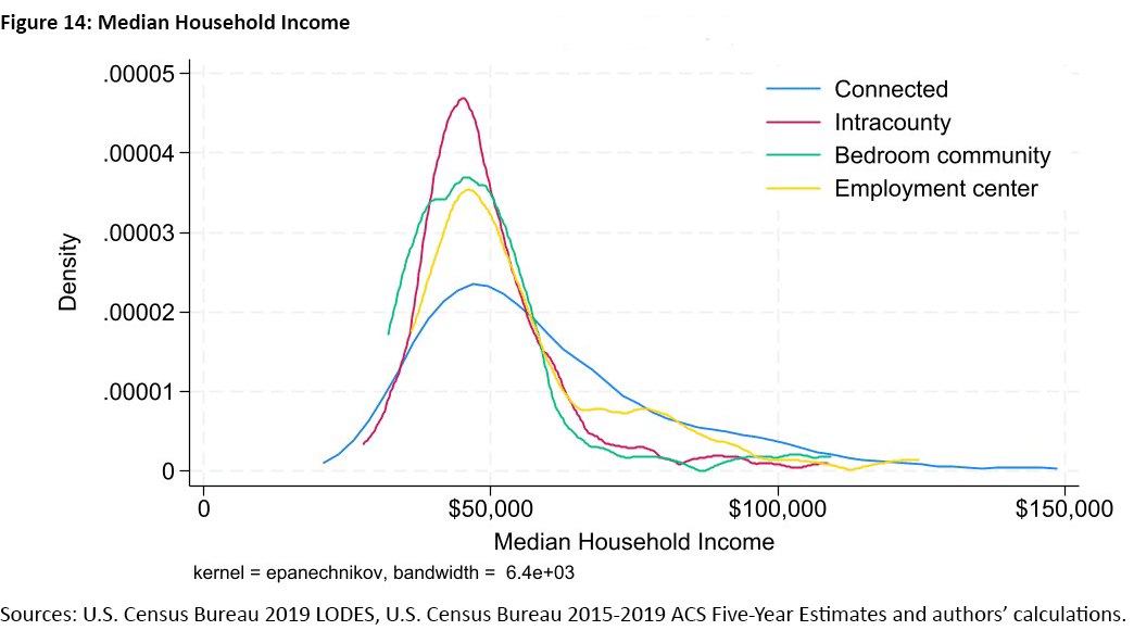 Figure 14, line graph comparing the median household income for each connectedness category: connected, intracounty, bedroom community, and employment center. The median household income is on the x-axis and density is on the y-axis.