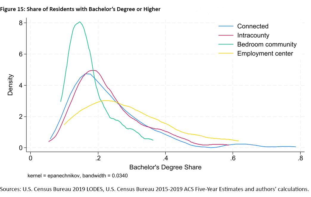 Figure 15, line graph comparing the share of residents with a Bachelor&quot;s degree or higher for each connectedness category: connected, intracounty, bedroom community, and employment center. The bachelor&quot;s degree share is on the x-axis and density is on the y-axis.