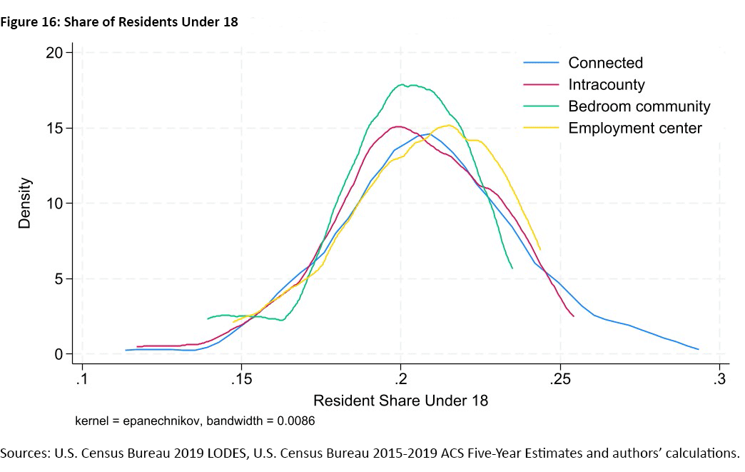 Figure 16, line graph comparing the share of residents under 18 for each connectedness category: connected, intracounty, bedroom community, and employment center. The resident share under 18 is on the x-axis and density is on the y-axis.