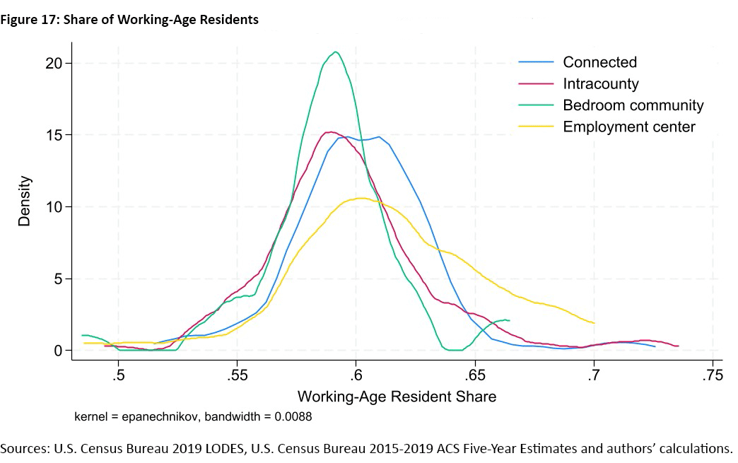 Figure 17, line graph comparing the share of working-age residents for each connectedness category: connected, intracounty, bedroom community, and employment center. The working-age resident share is on the x-axis and density is on the y-axis.