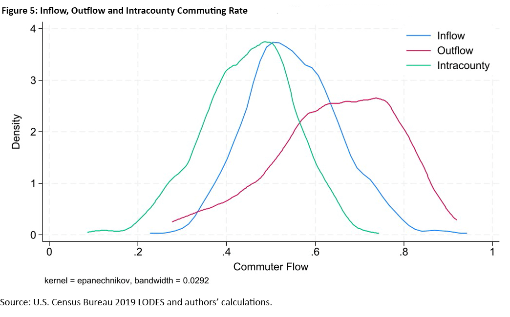Figure 5, line graph comparing the inflow, outflow, and intracounty commuting rate. Commuter flow is on the x-axis and density is on the y-axis.