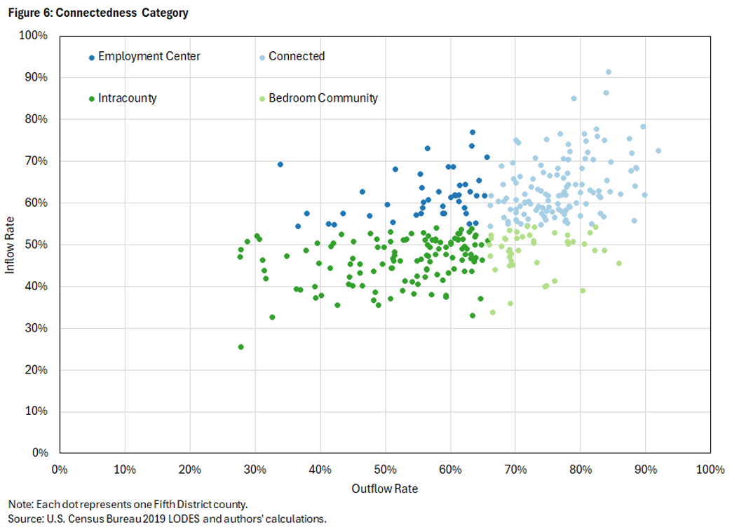 Figure 6, scatter plot showing connectedness for four county categories:  employment center, intracounty, connected, and bedroom community. Each dot represents one Fifth District county.