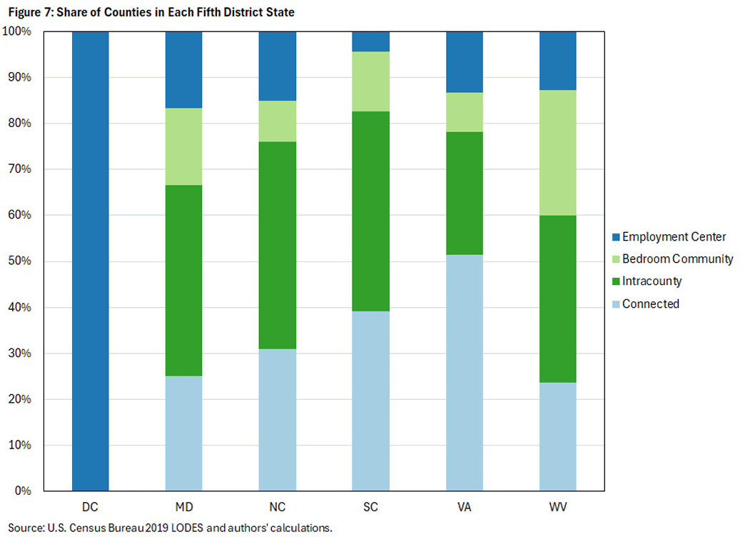 Figure 7, bar chart showing the share of counties in each connectedness category for Fifth District states. The categories are: employment center, bedroom community, intracounty, and connected.