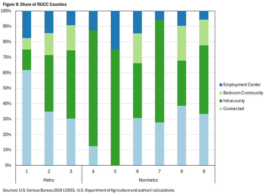 Figure 9, bar chart showing the share of RUCC counties for each connectedness category, noting which ones are metro or nonmetro. There are four categories shown: employment center, bedroom community, intracounty, and connected.