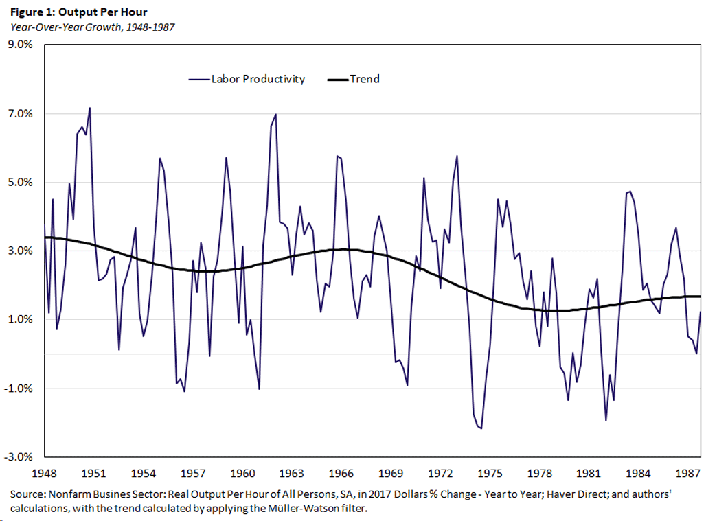 Figure 1, line graph showing the year-over-year growth of labor productivity between 1948 and 1987.