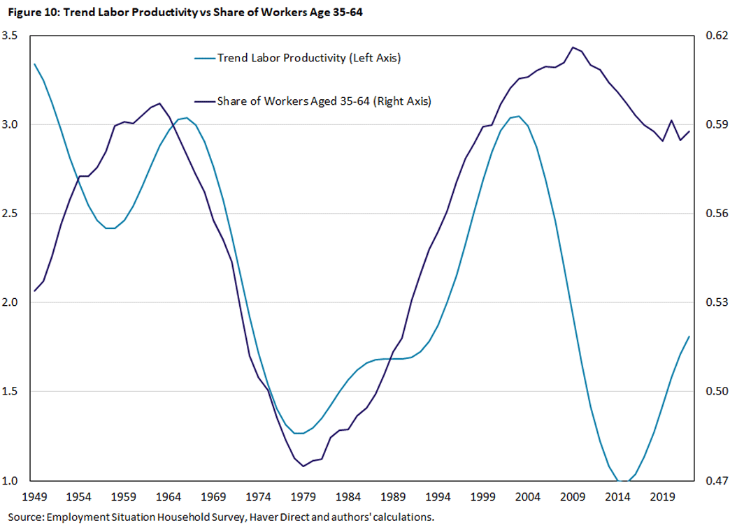 Figure 10, line graph comparing the trend of labor productivity to the share of workers aged 35-64 between 1949 and 2022.