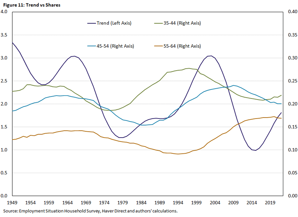 Figure 11, line graph comparing the trend of labor productivity to the share of workers from three age groups between 1949 and 2022. There are four lines being compared: trend, 35-44, 45-54, and 55-64.