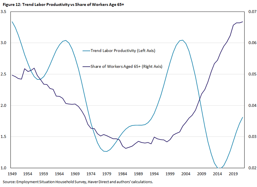Figure 12, line graph comparing the trend of labor productivity to the share of workers aged 65 and up between 1949 and 2022.