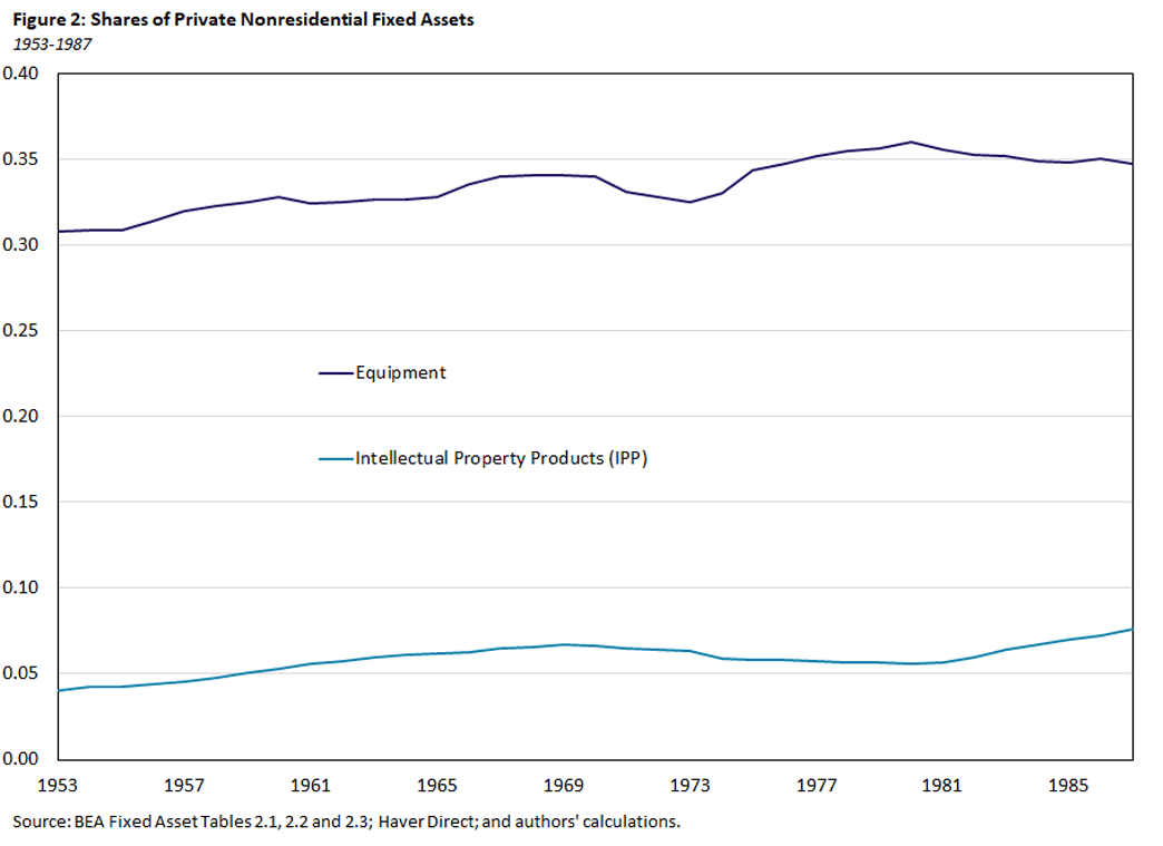 Figure 2, line graph showing the shares of private nonresidential fixed assets between 1953 and 1987. Two lines are being compared: equipment and intellectual property products.
